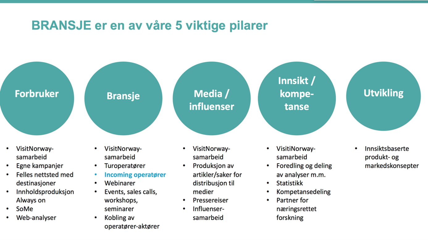 Bransje