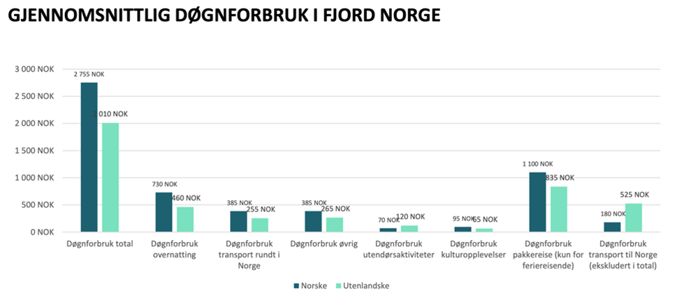 gj snit dognforbruk i fjord norge