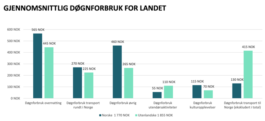 gj snit dognforbruk i landet