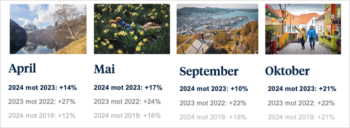 Endring i utenlandske kommersielle gjestedøgn på Vestlandet 2024 mot 2023 og 2019 (SSB).