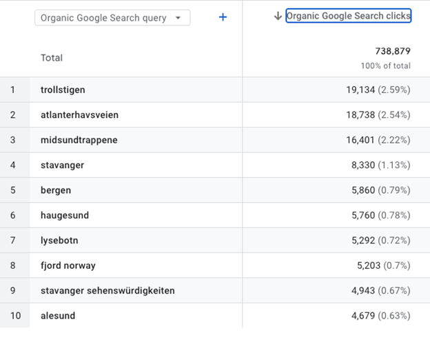 Topp 10 sokeord hos google 2024